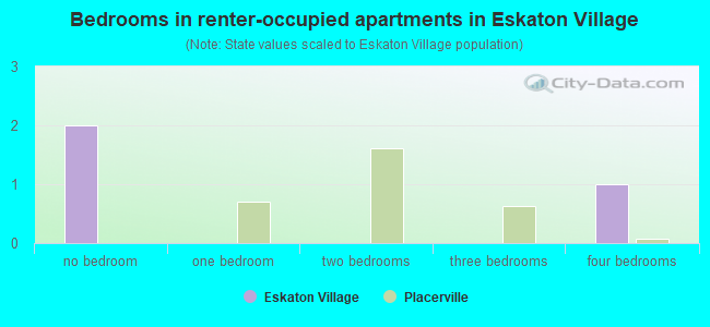 Bedrooms in renter-occupied apartments in Eskaton Village