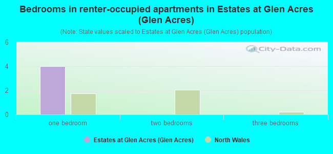 Bedrooms in renter-occupied apartments in Estates at Glen Acres (Glen Acres)