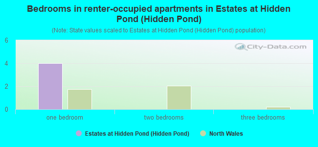 Bedrooms in renter-occupied apartments in Estates at Hidden Pond (Hidden Pond)