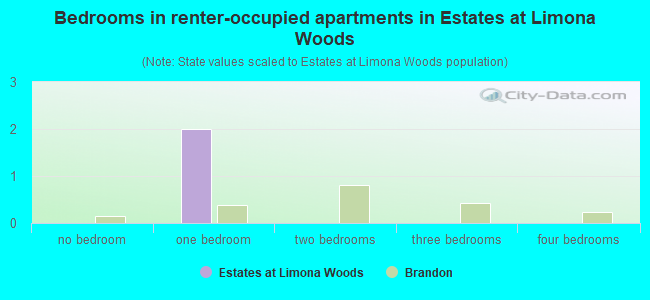 Bedrooms in renter-occupied apartments in Estates at Limona Woods