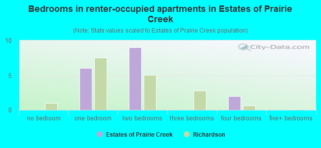 Bedrooms in renter-occupied apartments in Estates of Prairie Creek