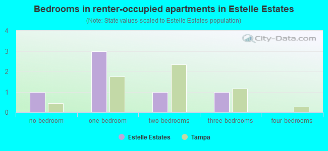 Bedrooms in renter-occupied apartments in Estelle Estates