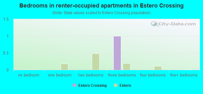 Bedrooms in renter-occupied apartments in Estero Crossing