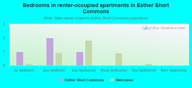Bedrooms in renter-occupied apartments in Esther Short Commons
