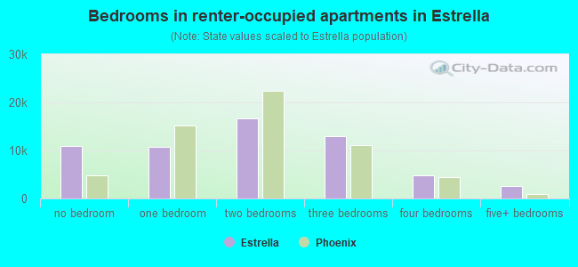 Bedrooms in renter-occupied apartments in Estrella