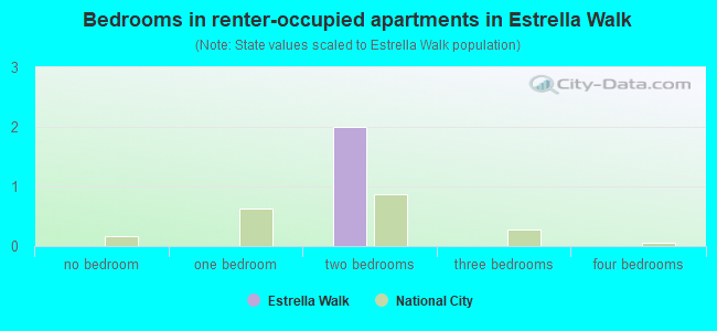 Bedrooms in renter-occupied apartments in Estrella Walk