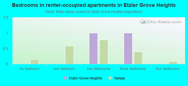 Bedrooms in renter-occupied apartments in Etzler Grove Heights