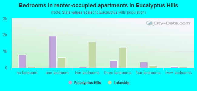 Bedrooms in renter-occupied apartments in Eucalyptus Hills