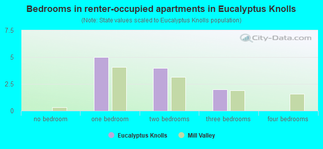 Bedrooms in renter-occupied apartments in Eucalyptus Knolls