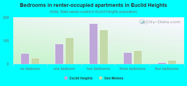 Bedrooms in renter-occupied apartments in Euclid Heights