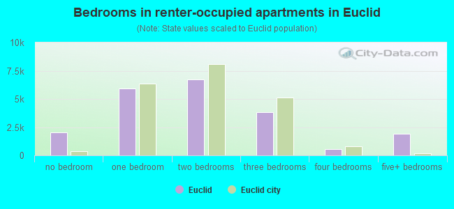 Bedrooms in renter-occupied apartments in Euclid