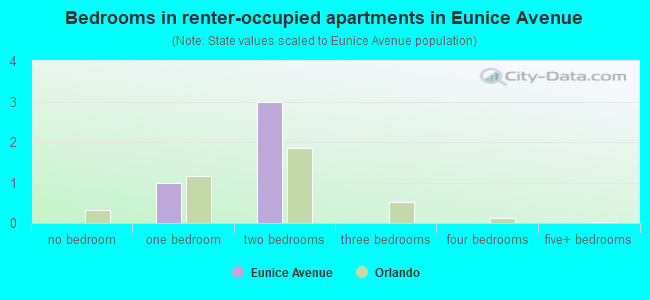 Bedrooms in renter-occupied apartments in Eunice Avenue