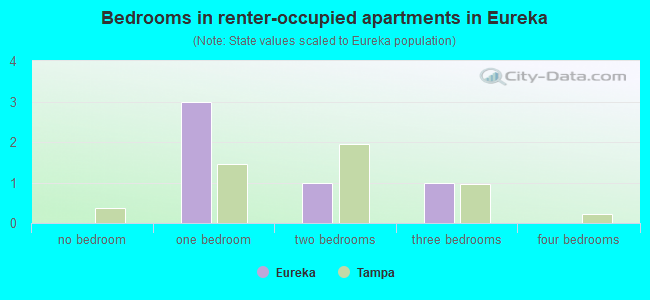 Bedrooms in renter-occupied apartments in Eureka