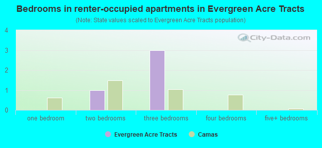Bedrooms in renter-occupied apartments in Evergreen Acre Tracts