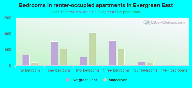 Bedrooms in renter-occupied apartments in Evergreen East