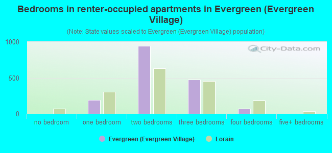 Bedrooms in renter-occupied apartments in Evergreen (Evergreen Village)