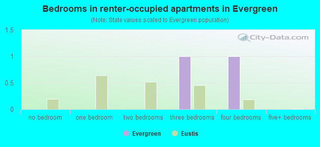 Bedrooms in renter-occupied apartments in Evergreen