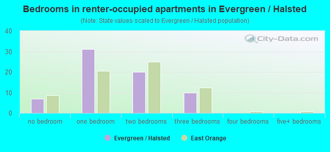 Bedrooms in renter-occupied apartments in Evergreen / Halsted