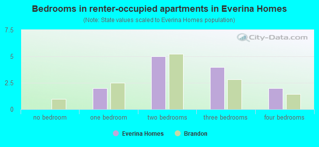 Bedrooms in renter-occupied apartments in Everina Homes