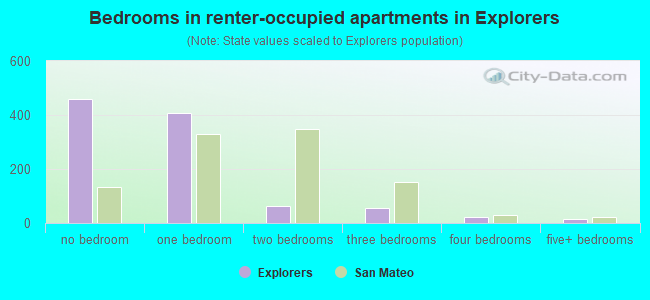 Bedrooms in renter-occupied apartments in Explorers
