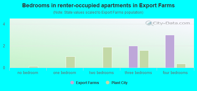 Bedrooms in renter-occupied apartments in Export Farms
