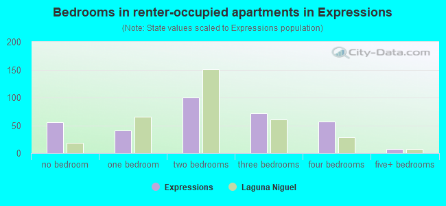 Bedrooms in renter-occupied apartments in Expressions