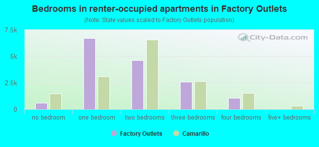 Bedrooms in renter-occupied apartments in Factory Outlets