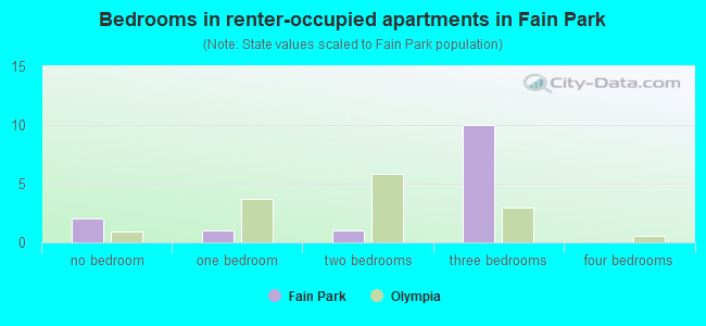 Bedrooms in renter-occupied apartments in Fain Park