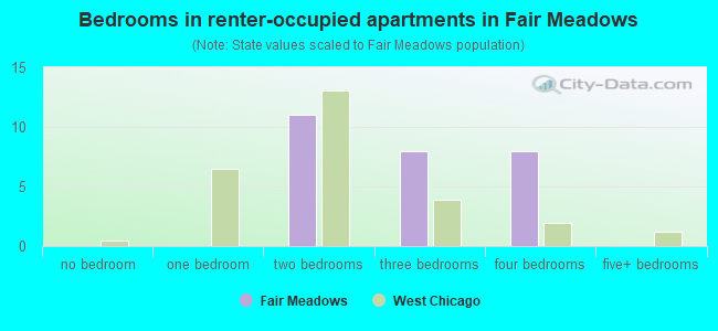 Bedrooms in renter-occupied apartments in Fair Meadows