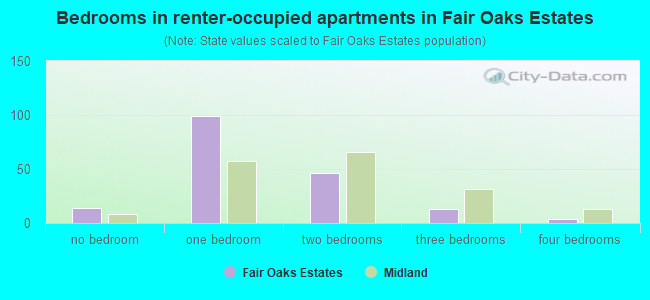 Bedrooms in renter-occupied apartments in Fair Oaks Estates