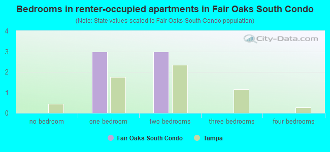Bedrooms in renter-occupied apartments in Fair Oaks South Condo