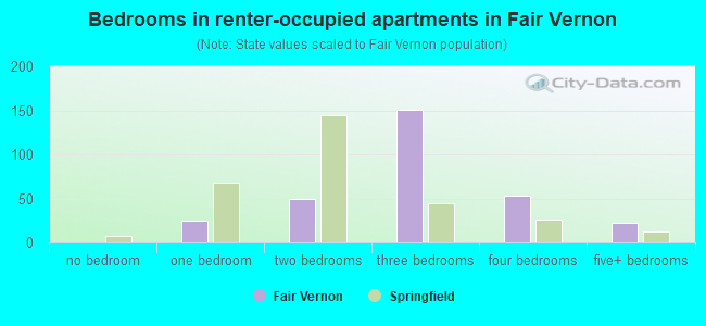 Bedrooms in renter-occupied apartments in Fair Vernon