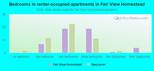 Bedrooms in renter-occupied apartments in Fair View Homestead