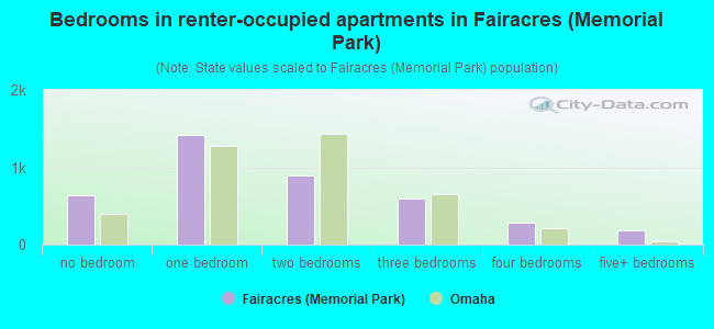 Bedrooms in renter-occupied apartments in Fairacres (Memorial Park)