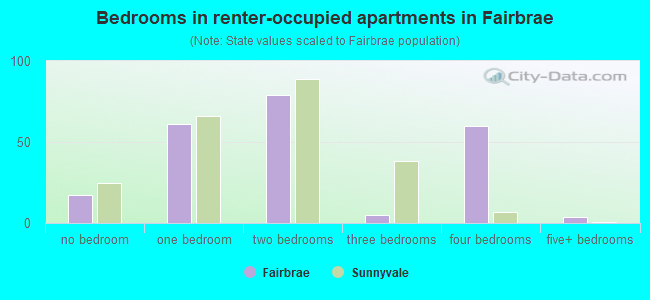 Bedrooms in renter-occupied apartments in Fairbrae