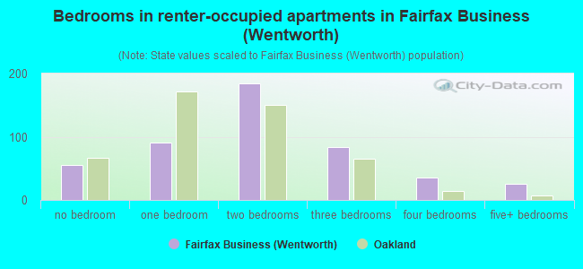 Bedrooms in renter-occupied apartments in Fairfax Business (Wentworth)