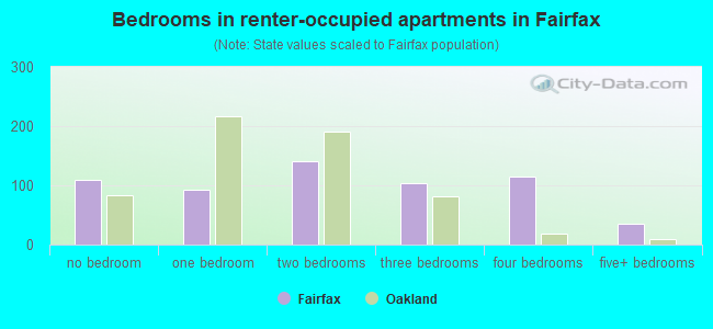 Bedrooms in renter-occupied apartments in Fairfax