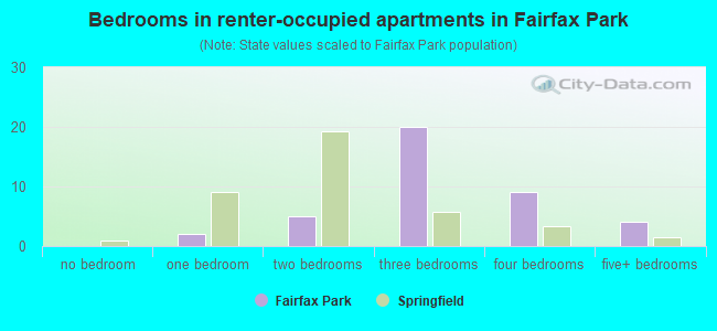 Bedrooms in renter-occupied apartments in Fairfax Park
