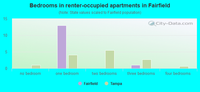 Bedrooms in renter-occupied apartments in Fairfield