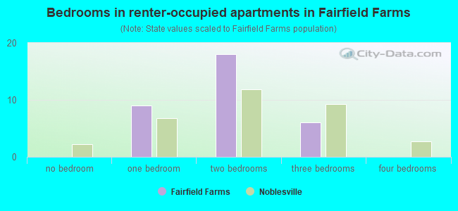 Bedrooms in renter-occupied apartments in Fairfield Farms