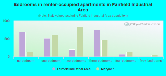 Bedrooms in renter-occupied apartments in Fairfield Industrial Area