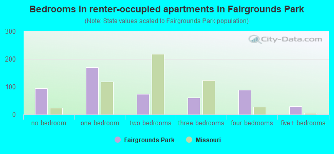Bedrooms in renter-occupied apartments in Fairgrounds Park
