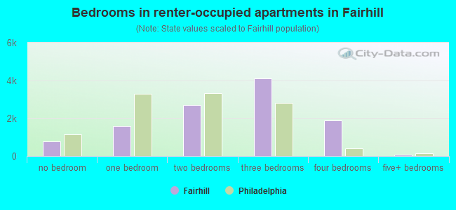 Bedrooms in renter-occupied apartments in Fairhill