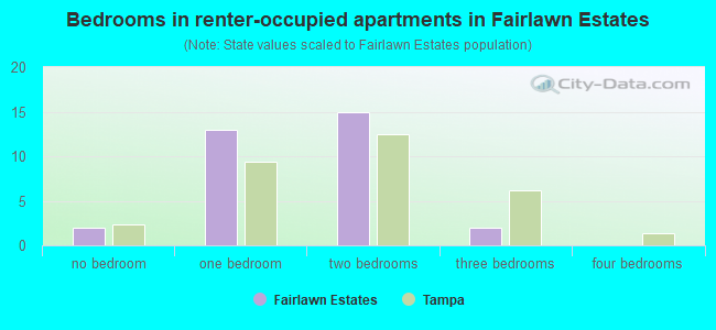 Bedrooms in renter-occupied apartments in Fairlawn Estates