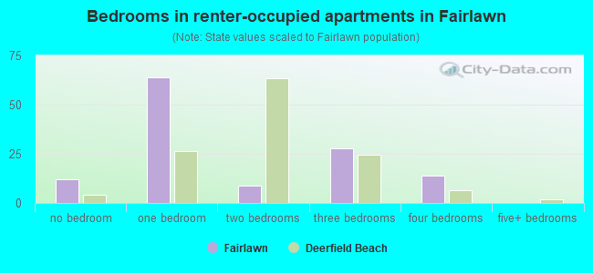 Bedrooms in renter-occupied apartments in Fairlawn