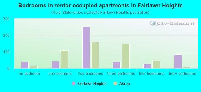Bedrooms in renter-occupied apartments in Fairlawn Heights