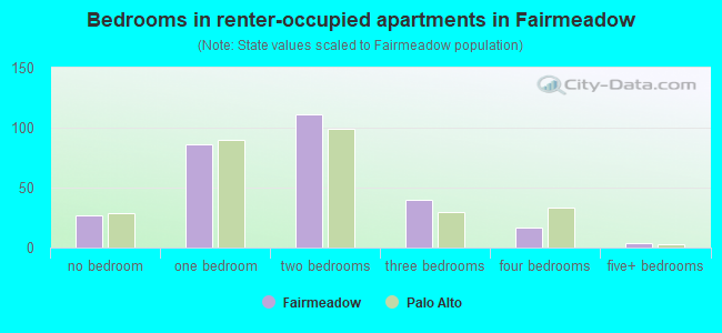 Bedrooms in renter-occupied apartments in Fairmeadow