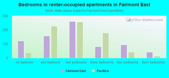 Bedrooms in renter-occupied apartments in Fairmont East