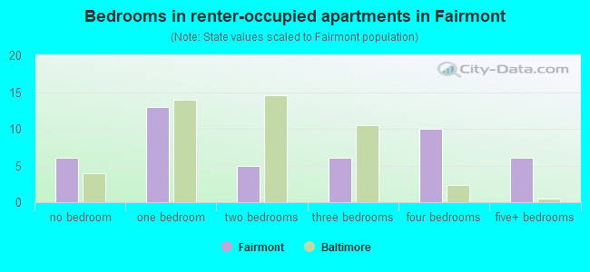 Bedrooms in renter-occupied apartments in Fairmont