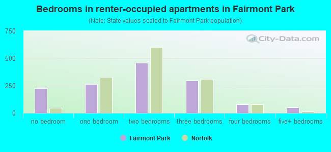 Bedrooms in renter-occupied apartments in Fairmont Park